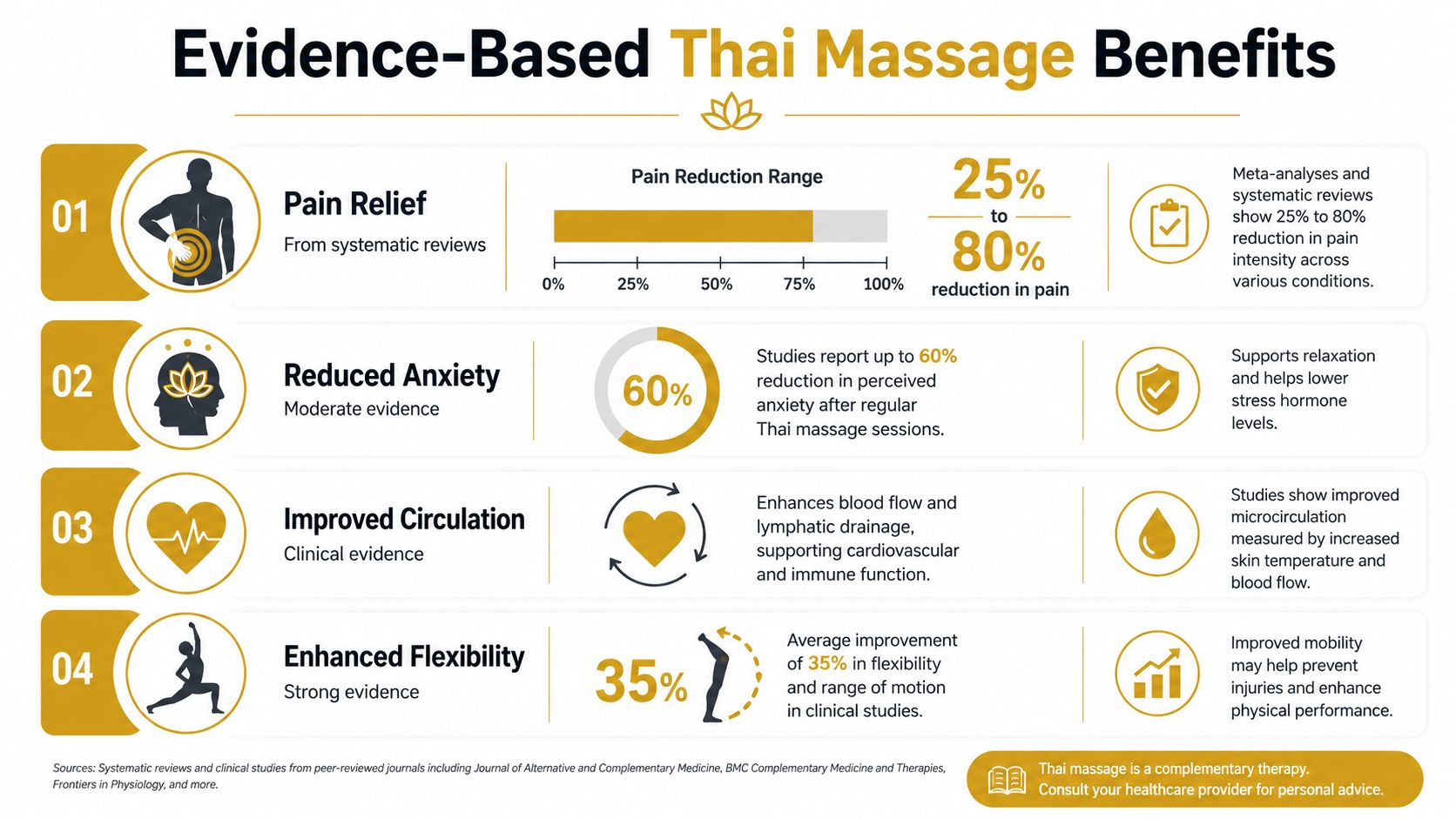 An infographic detailing evidence-based health benefits of Thai massage, including pain relief, anxiety reduction, circulation, and flexibility.